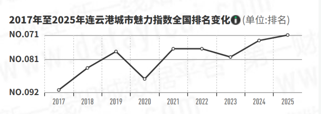 江苏连云港城市魅力指数晋升到71位