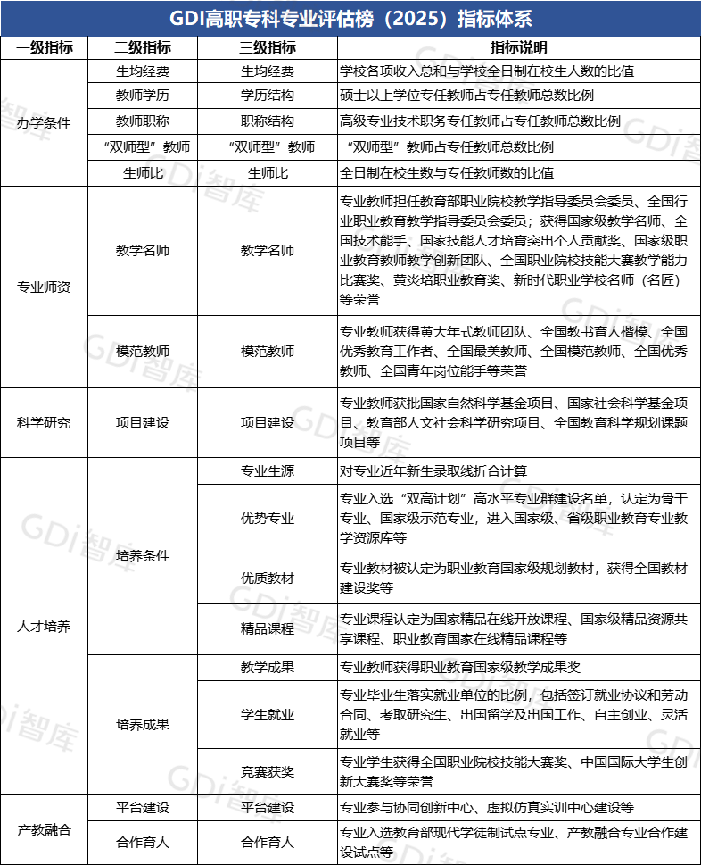 GDI高职专科专业评估榜（2025）发布