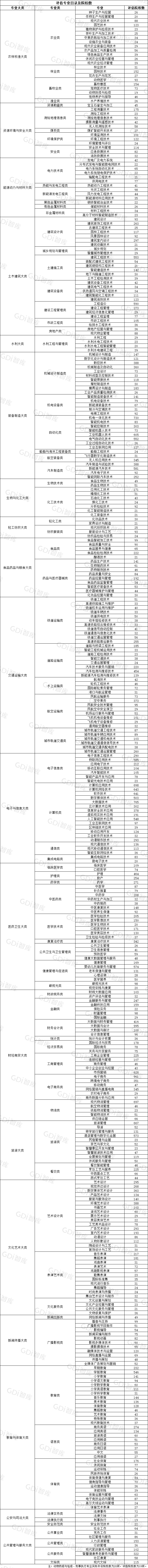GDI高职专科专业评估榜（2025）发布