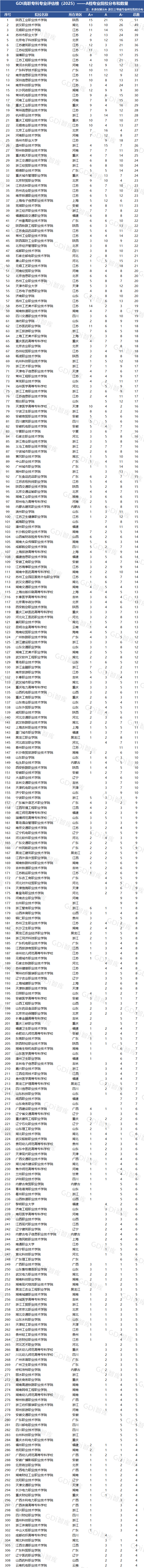 GDI高职专科专业评估榜（2025）发布