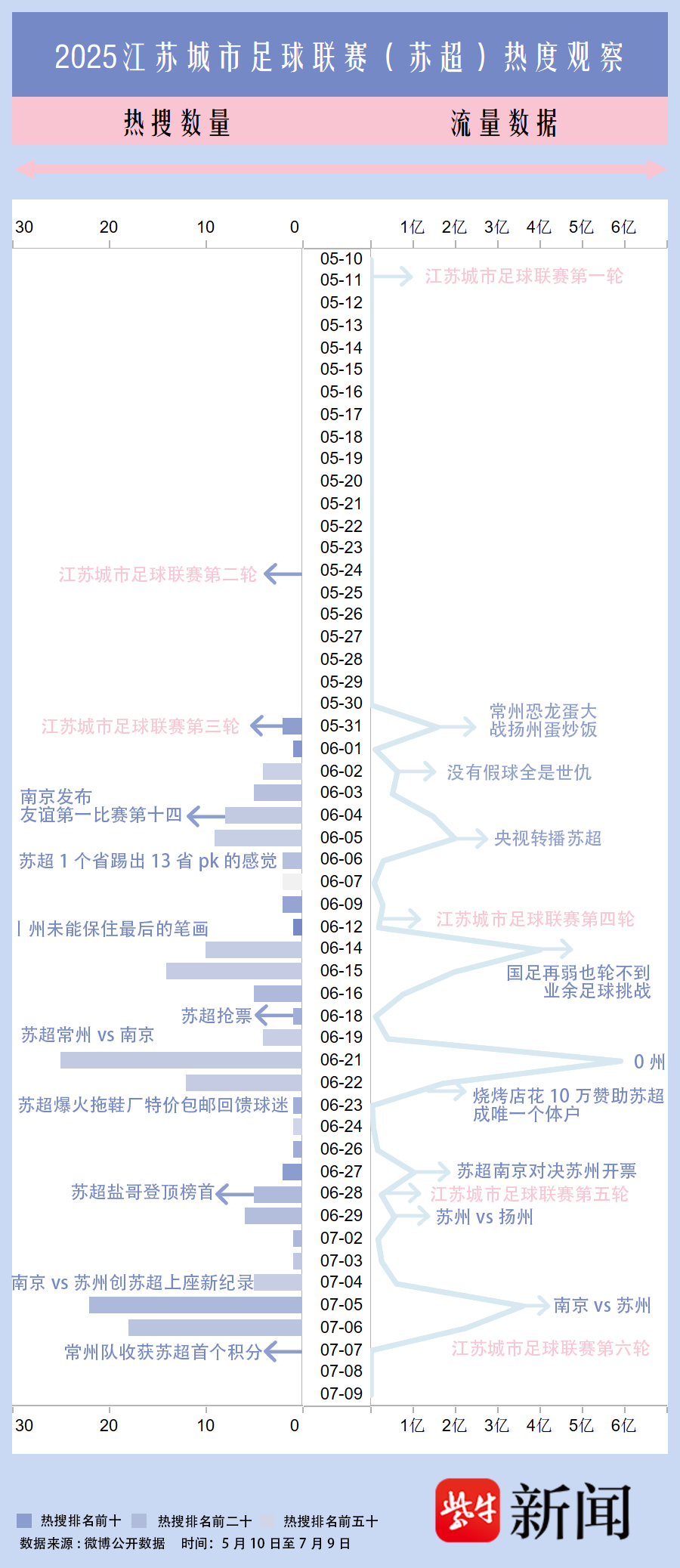 171个热搜29亿阅读量：数据解码热搜中的“苏超”足迹