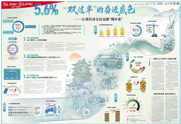 5.6% “双过半”的奋进底色——江西经济交出亮眼“期中卷”