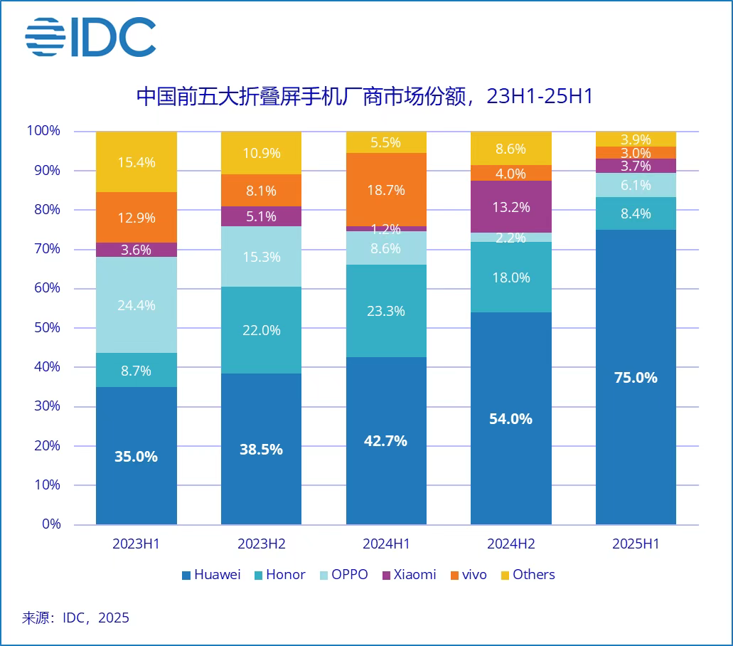 时隔一年，全球第二款“量产三折叠”为什么还是华为的？