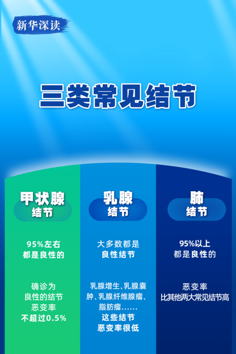 有关结节的科学认知与应对丨新华深读