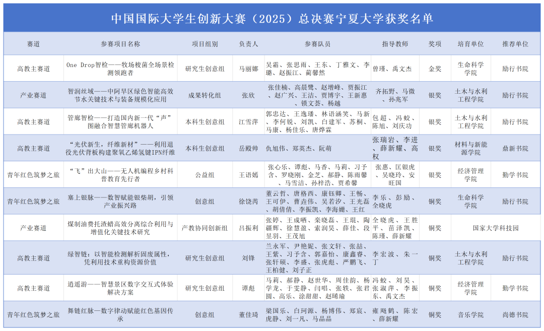 喜报｜宁夏大学在中国国际大学生创新大赛（2025）总决赛中斩获1金4银5铜