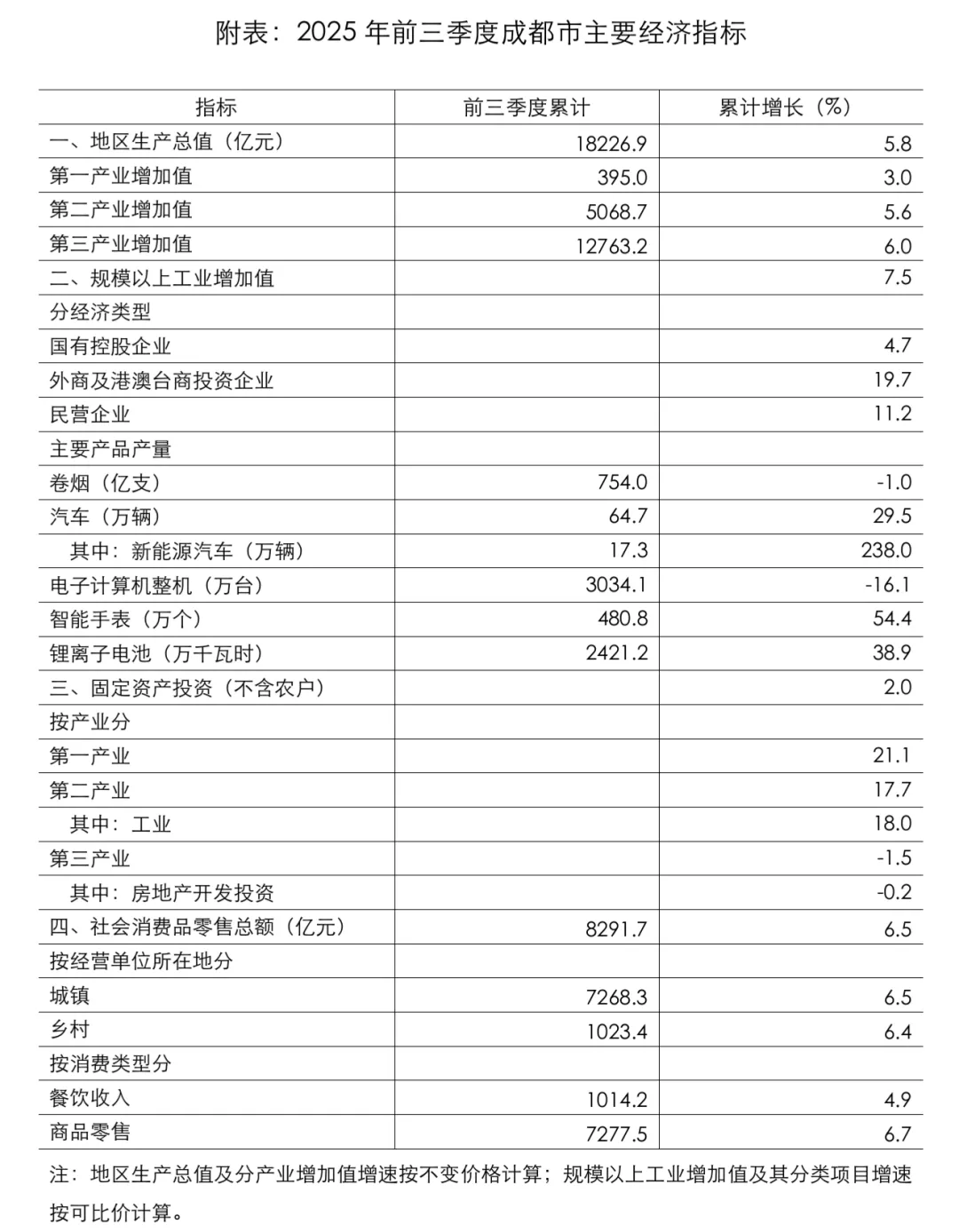 ↑5.8%,成都前三季度经济运行情况公布