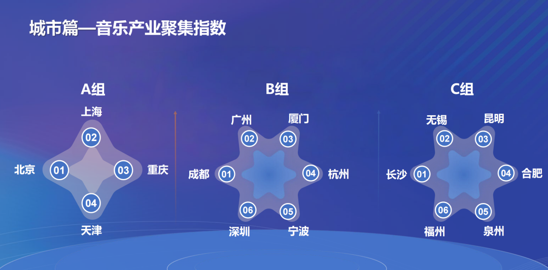 《2025中国城市音乐产业发展指数研究报告》发布！成都获多项第一