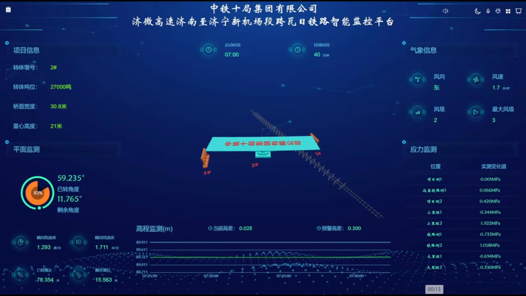 万吨巨桥“华丽转身”!济微高速北段工程上跨瓦日铁路转体桥顺利转体