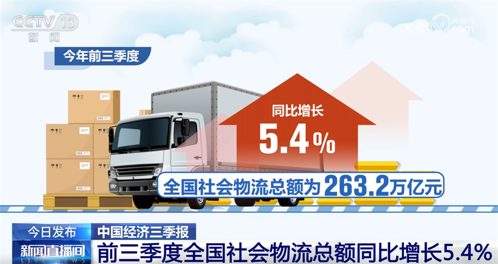 稳中向好!亮眼数据勾勒前三季度物流运行“稳中加快、质效双升”发展态势