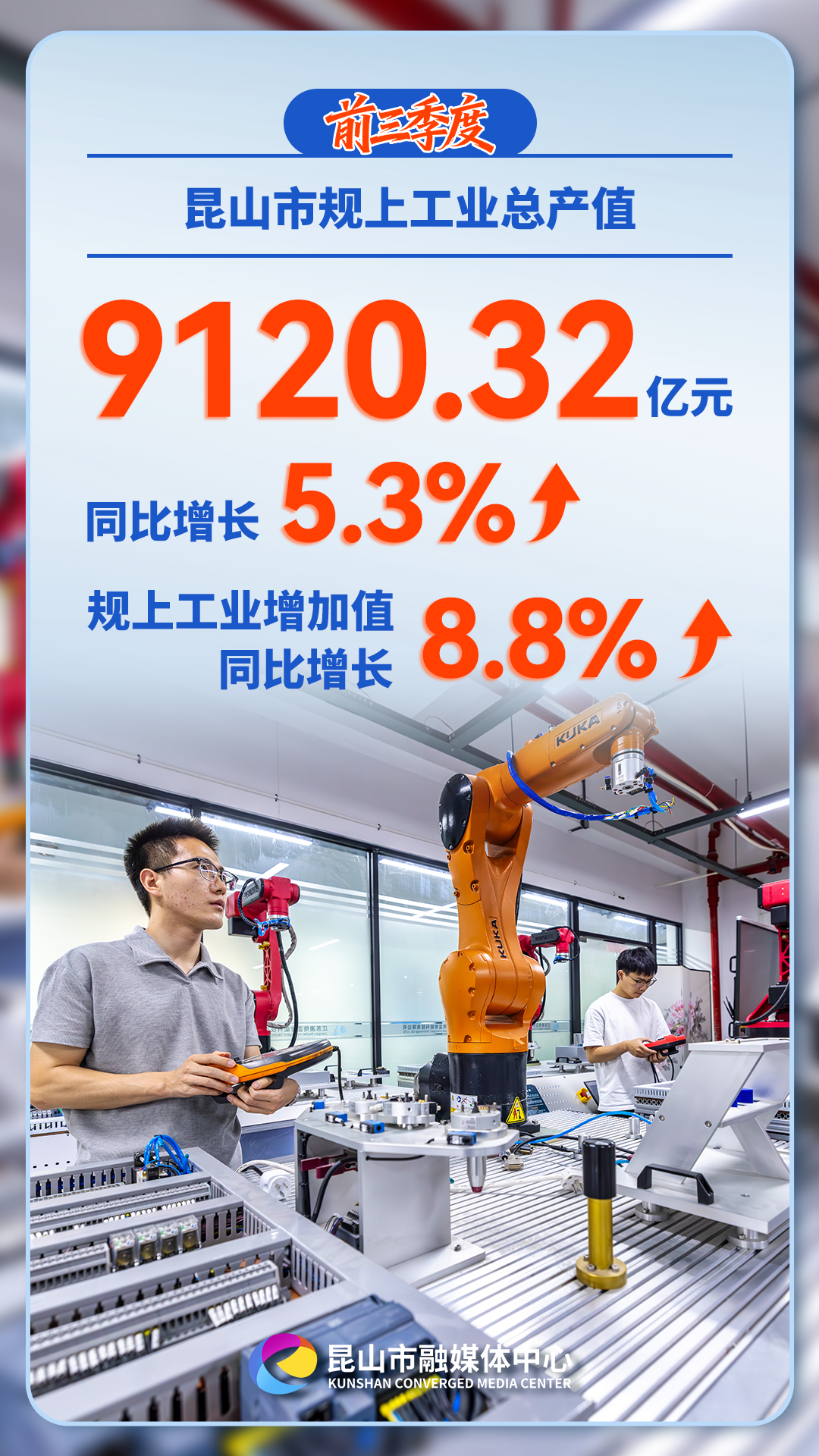 增长6%!昆山经济“三季报”出炉 增长6%!昆山经济“三季报”出炉