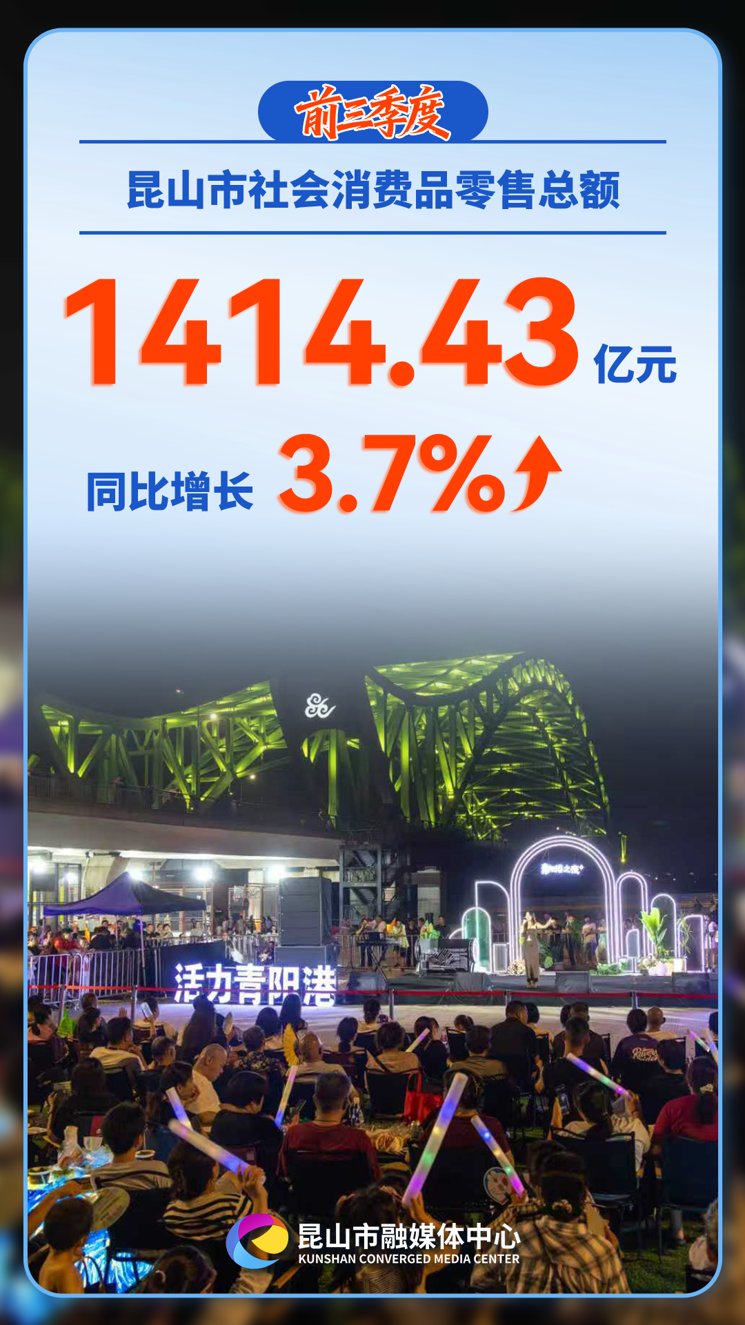 增长6%!昆山经济“三季报”出炉 增长6%!昆山经济“三季报”出炉