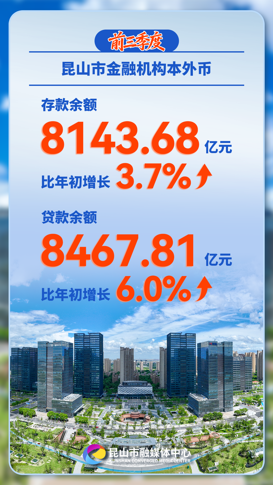 增长6%!昆山经济“三季报”出炉 增长6%!昆山经济“三季报”出炉