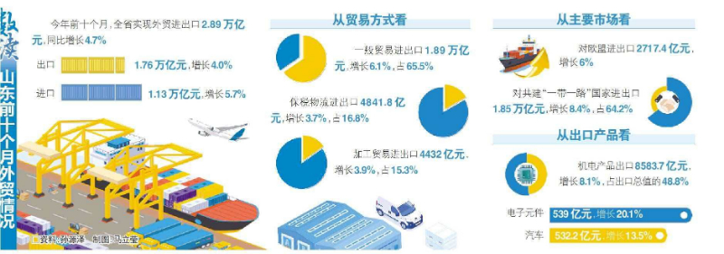 三条增长曲线，勾勒山东外贸突围之路