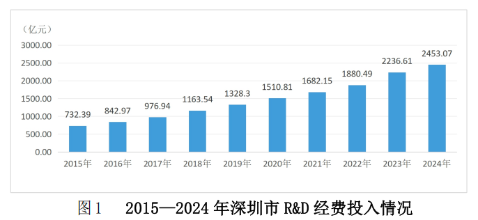 深圳研发数据出炉！投入强度全国居首