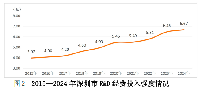 深圳研发数据出炉！投入强度全国居首