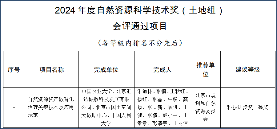 喜报 | 北京市规划和自然资源委员会荣获2024年度自然资源科技进步奖一等奖