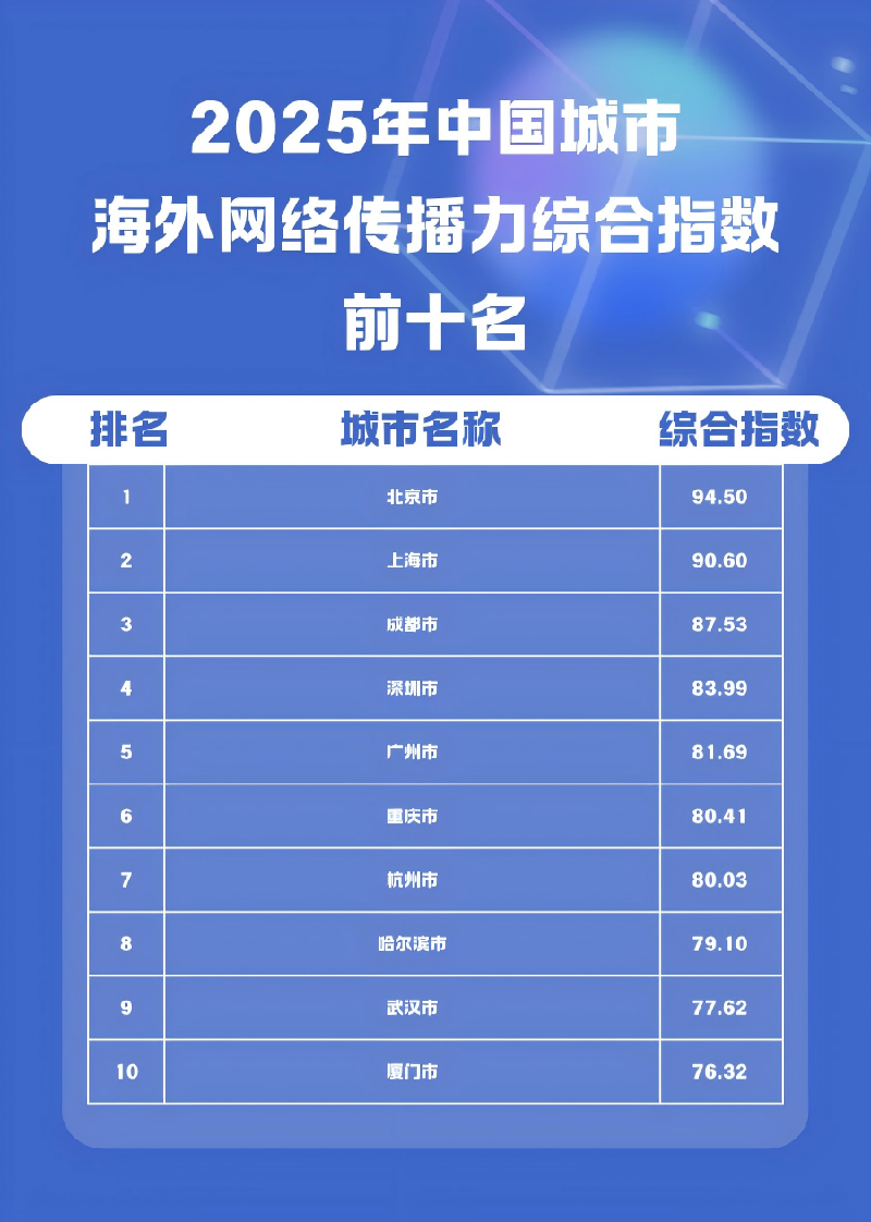 2025年中国城市海外网络传播力榜单出炉，成都位居前三