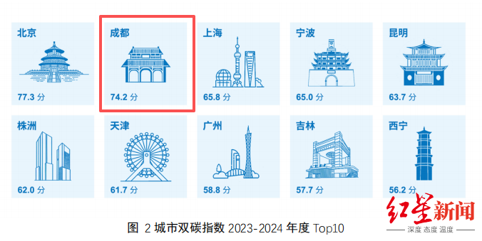 成都,全国第二!中国城市双碳指数排名发布