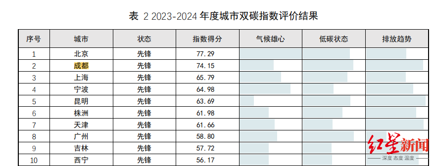 成都,全国第二!中国城市双碳指数排名发布