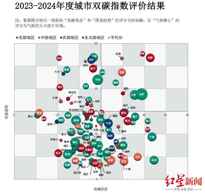 成都,全国第二!中国城市双碳指数排名发布