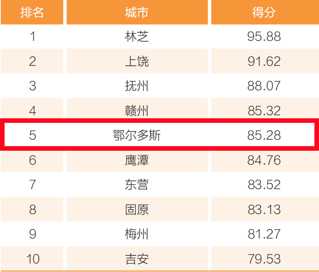 鄂尔多斯在中国城市公共空间工作进展与评估中表现良好