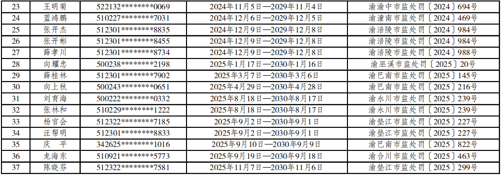 重庆集中公布食品行业禁业人员第一批名单 48人终身禁业 37人五年禁业