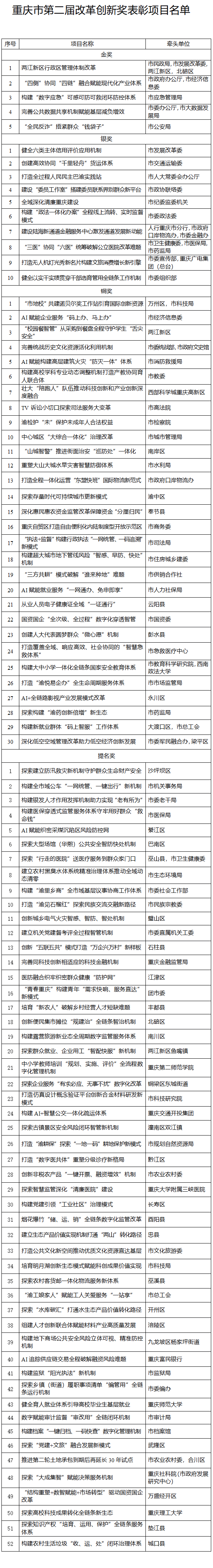 重庆市第二届改革创新奖表彰项目名单出炉 重庆市第二届改革创新奖表彰项目名单出炉