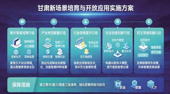 甘肃部署实施重点领域场景培育开放五大行动