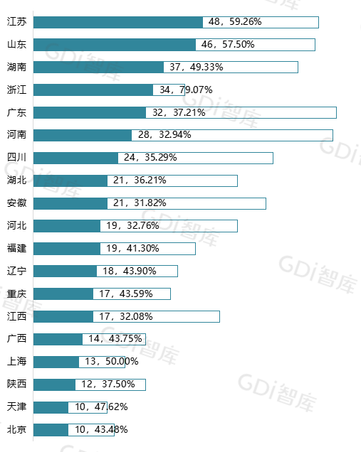 GDI高职高专排行榜(2026)发布