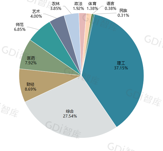GDI高职高专排行榜(2026)发布