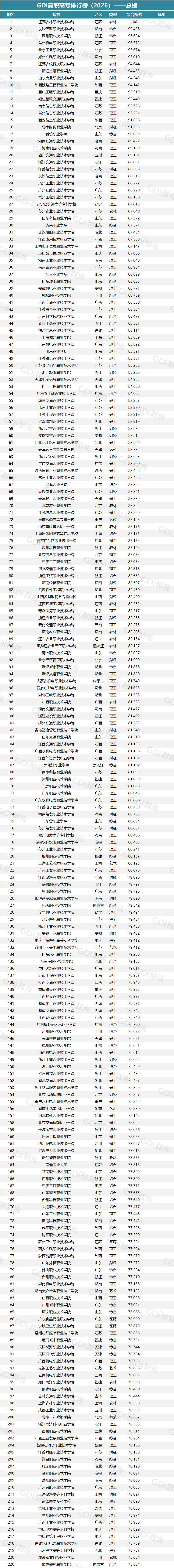 GDI高职高专排行榜(2026)发布
