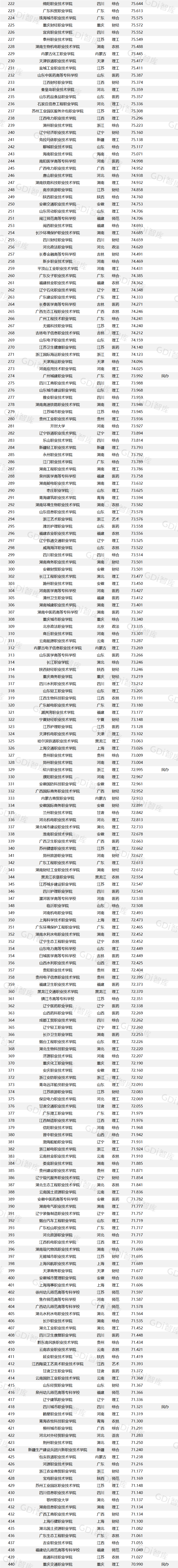 GDI高职高专排行榜(2026)发布
