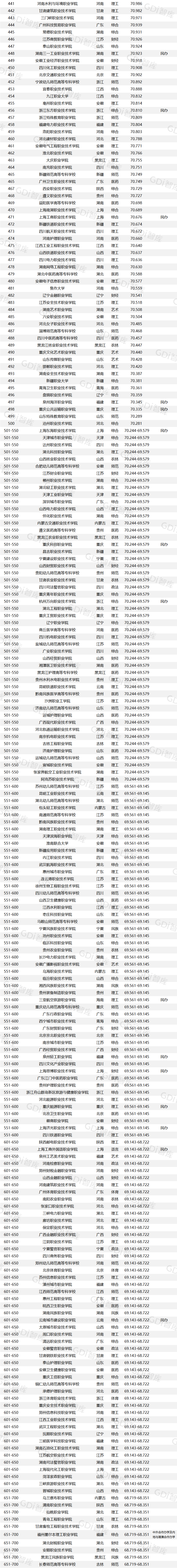 GDI高职高专排行榜(2026)发布