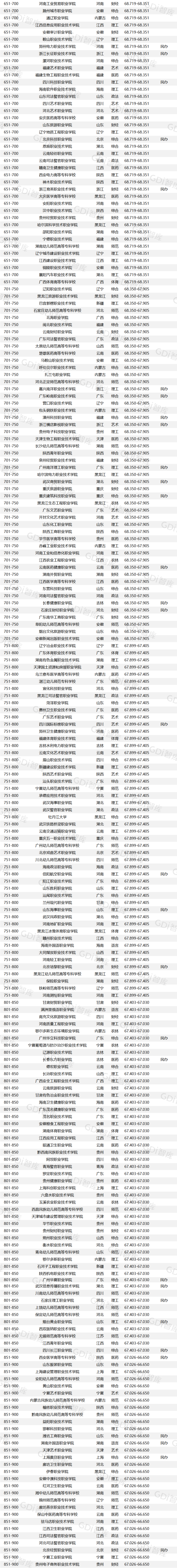 GDI高职高专排行榜(2026)发布
