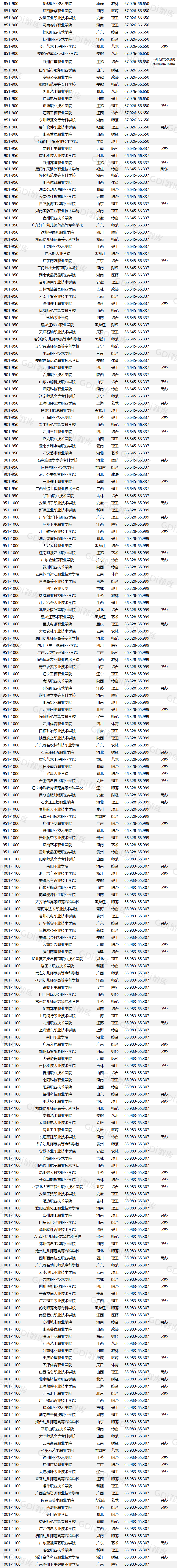 GDI高职高专排行榜(2026)发布