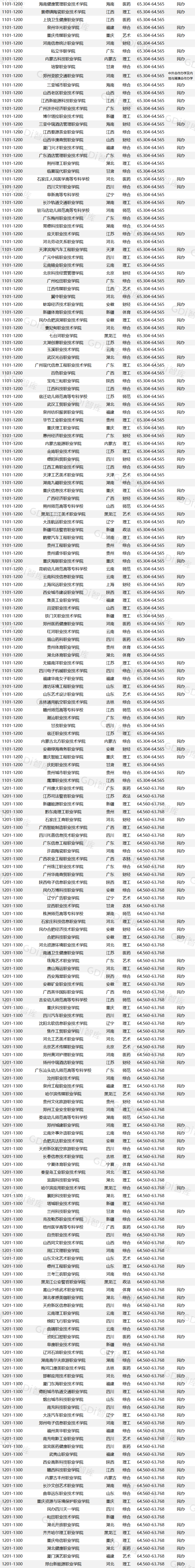 GDI高职高专排行榜(2026)发布