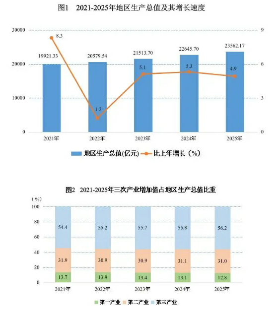 贵州省2025年国民经济和社会发展统计公报