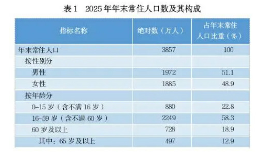 贵州省2025年国民经济和社会发展统计公报