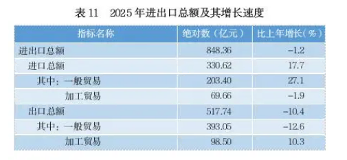 贵州省2025年国民经济和社会发展统计公报