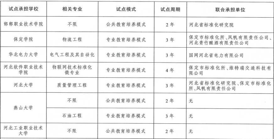 河北7所院校在列，两部门公布首批“专业与标准化教育融合试点”名单