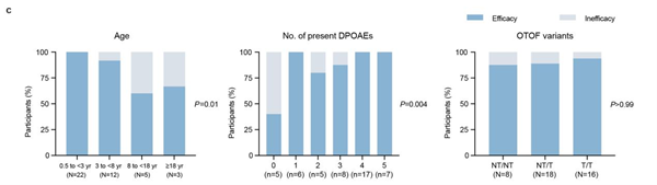 湘雅二医院汪芹教授团队合作在Nature发表先天性耳聋基因治疗多中心研究成果