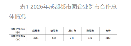 成都都市圈3183家企业跨域联动 三年增幅35.6%