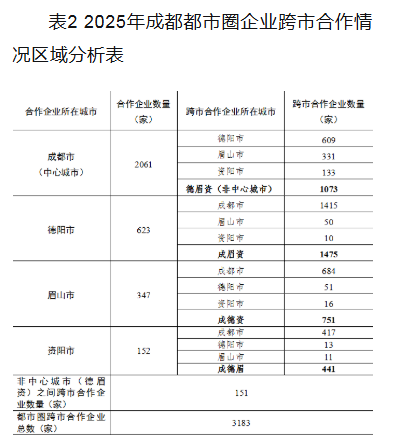 成都都市圈3183家企业跨域联动 三年增幅35.6%