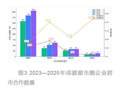 成都都市圈3183家企业跨域联动 三年增幅35.6%