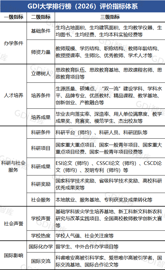 GDI大学排行榜(2026)发布