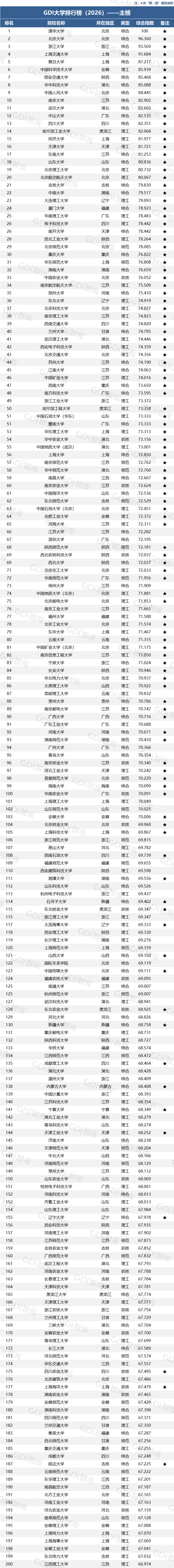 GDI大学排行榜(2026)发布
