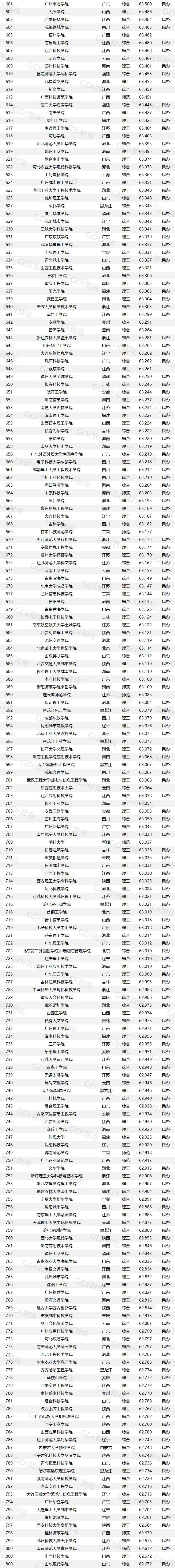 GDI大学排行榜(2026)发布