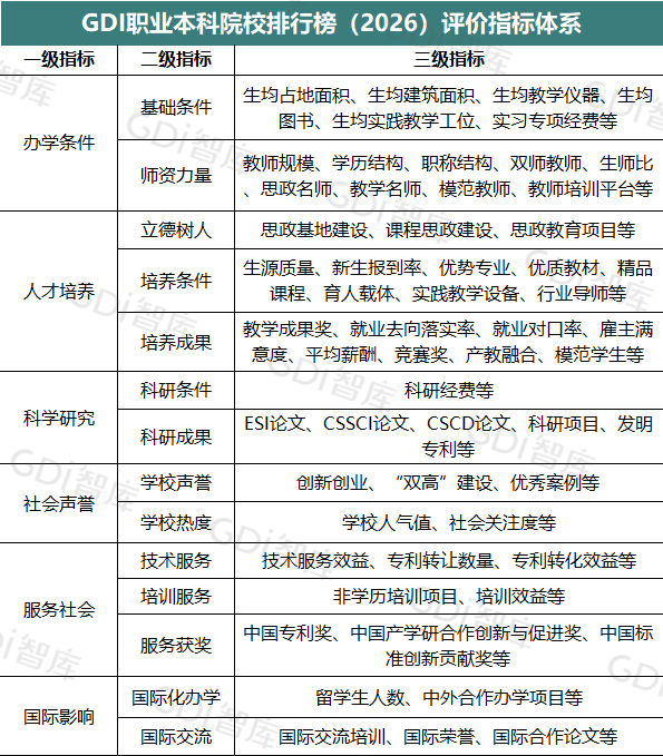 GDI职业本科院校排行榜(2026)发布