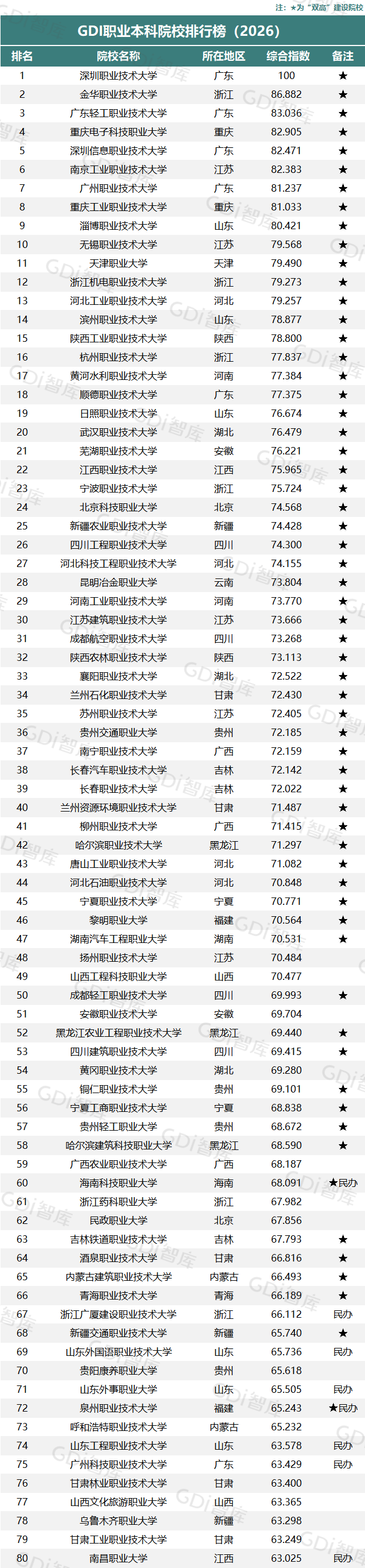 GDI职业本科院校排行榜(2026)发布 职业本科榜单--三次修改.png