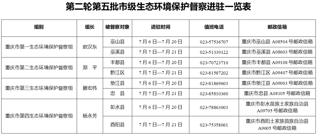重庆启动第二轮第五批环保督察 紧盯民生痛点治理当下改长久立